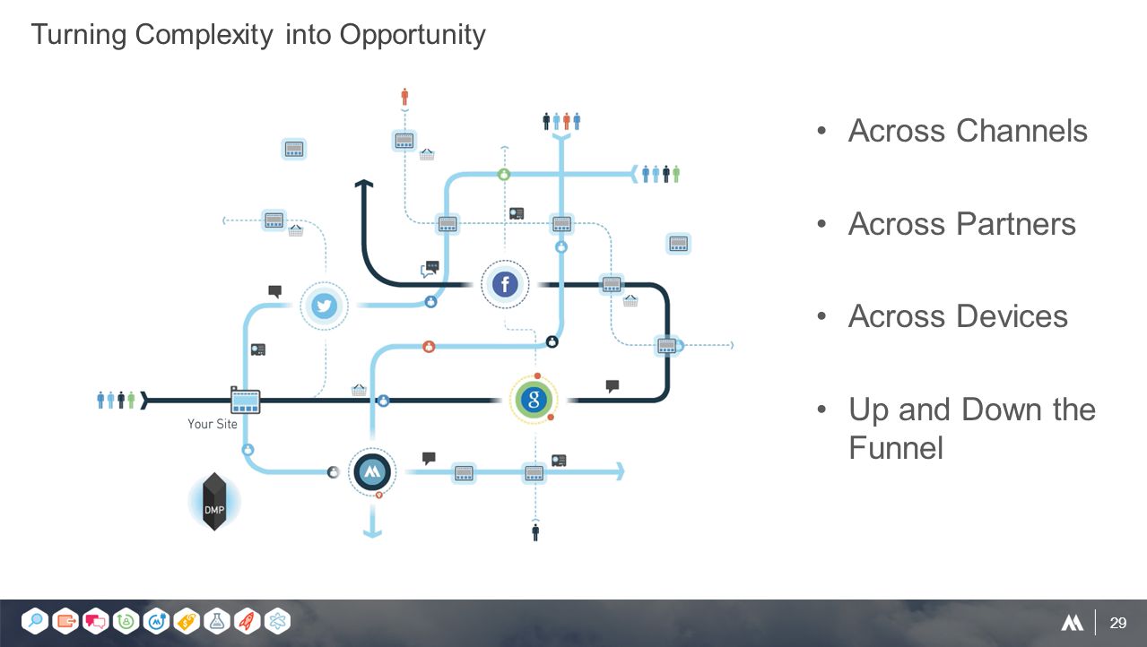 29 Turning Complexity into Opportunity Across Channels Across Partners Across Devices Up and Down the Funnel