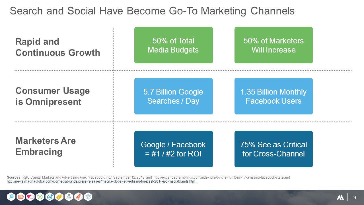 9 Search and Social Have Become Go-To Marketing Channels Rapid and Continuous Growth Sources: RBC Capital Markets and Advertising Age, Facebook, Inc. September 12, 2013, and Consumer Usage is Omnipresent Marketers Are Embracing 50% of Total Media Budgets 50% of Marketers Will Increase 5.7 Billion Google Searches / Day 1.35 Billion Monthly Facebook Users Google / Facebook = #1 / #2 for ROI 75% See as Critical for Cross-Channel