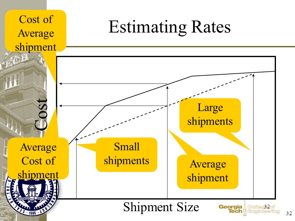 32 Estimating Rates Small shipments Shipment Size Cost Large shipments Cost of Average shipment Average Cost of shipment