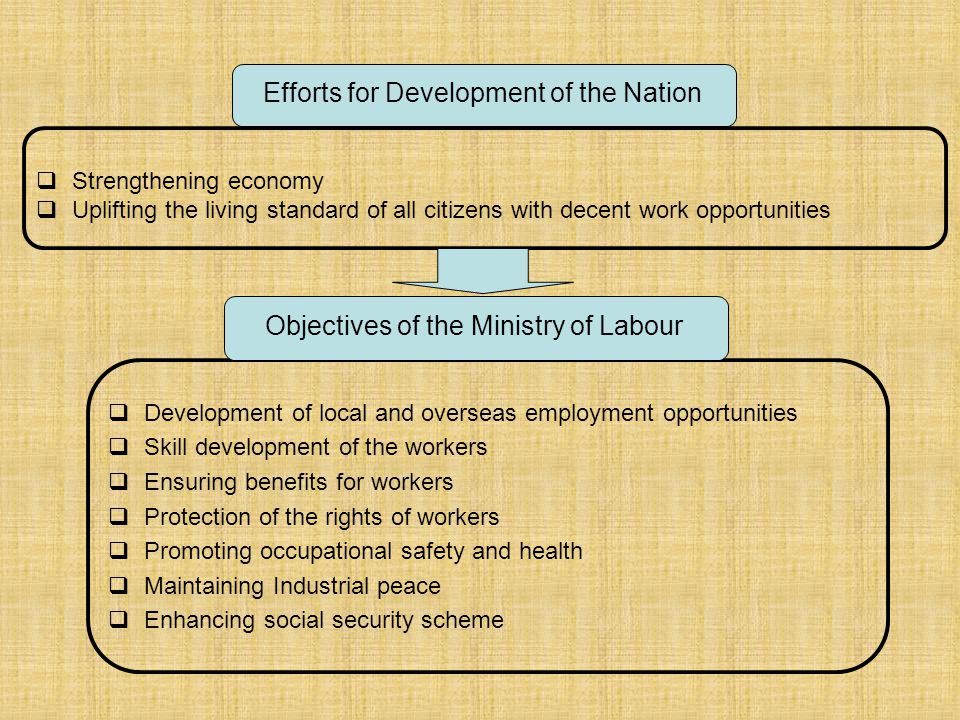  Strengthening economy  Uplifting the living standard of all citizens with decent work opportunities  Development of local and overseas employment opportunities  Skill development of the workers  Ensuring benefits for workers  Protection of the rights of workers  Promoting occupational safety and health  Maintaining Industrial peace  Enhancing social security scheme Objectives of the Ministry of Labour Efforts for Development of the Nation
