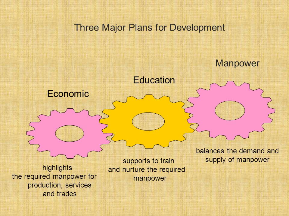 Economic Education Three Major Plans for Development Manpower balances the demand and supply of manpower supports to train and nurture the required manpower highlights the required manpower for production, services and trades