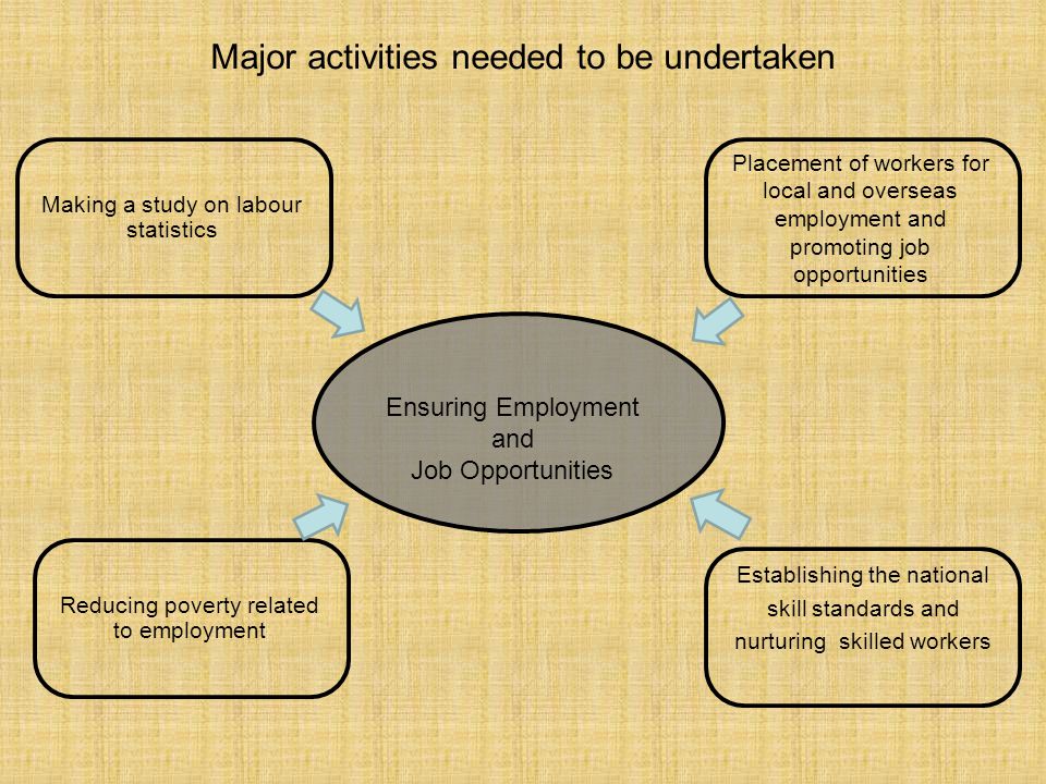 Major activities needed to be undertaken Reducing poverty related to employment Ensuring Employment and Job Opportunities Making a study on labour statistics Placement of workers for local and overseas employment and promoting job opportunities Establishing the national skill standards and nurturing skilled workers