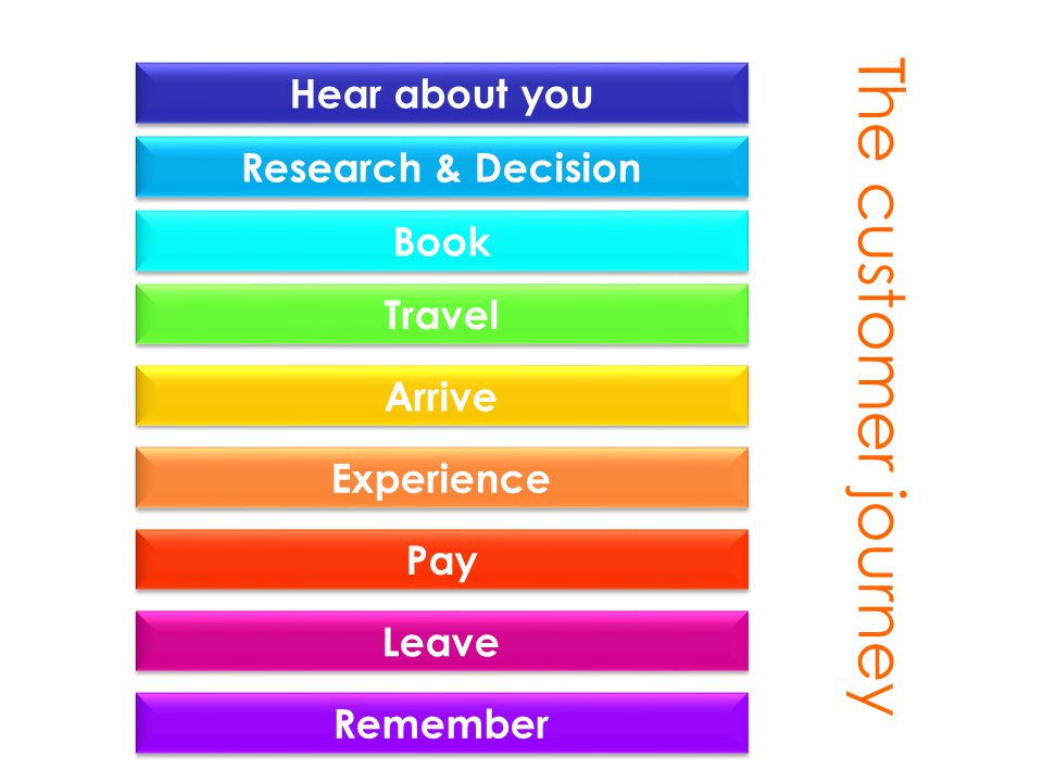The customer journey Experience Arrive Pay Leave Remember Travel Book Hear about you Research & Decision