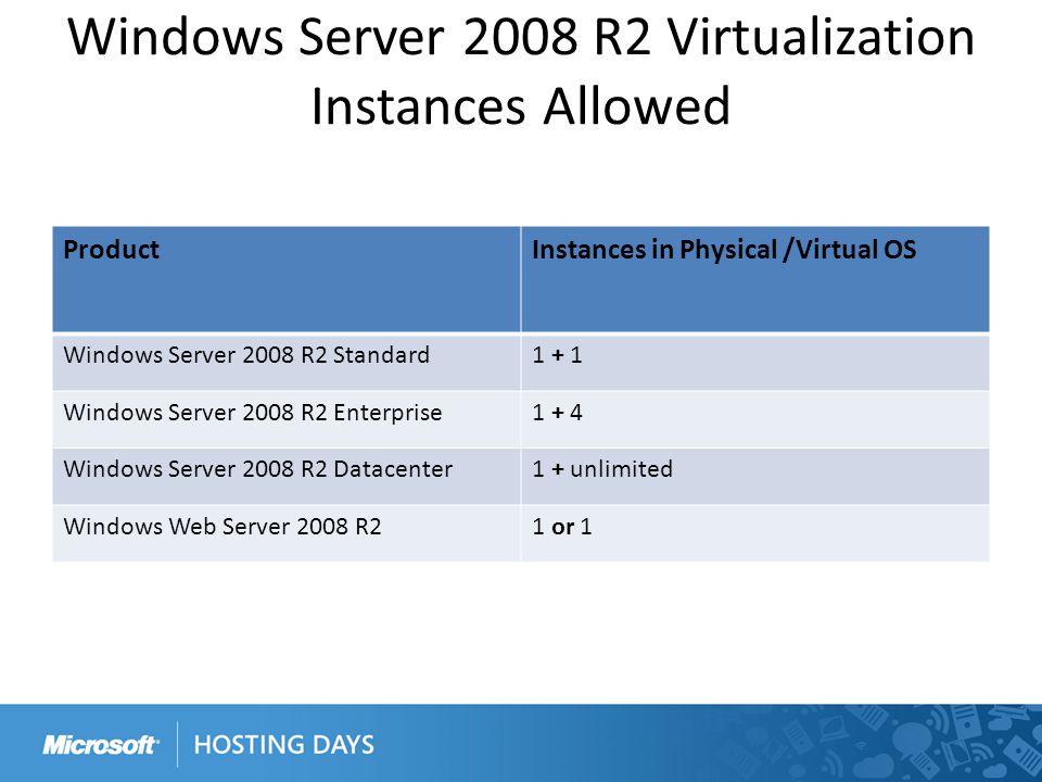Windows Server 2008 R2 Virtualization Instances Allowed ProductInstances in Physical /Virtual OS Windows Server 2008 R2 Standard1 + 1 Windows Server 2008 R2 Enterprise1 + 4 Windows Server 2008 R2 Datacenter1 + unlimited Windows Web Server 2008 R21 or 1