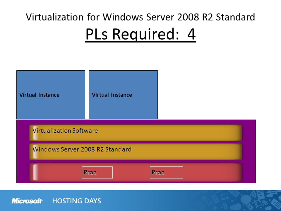 Virtualization for Windows Server 2008 R2 Standard PLs Required: 4 Virtual Instance Windows Server 2008 R2 Standard ProcProc Virtualization Software