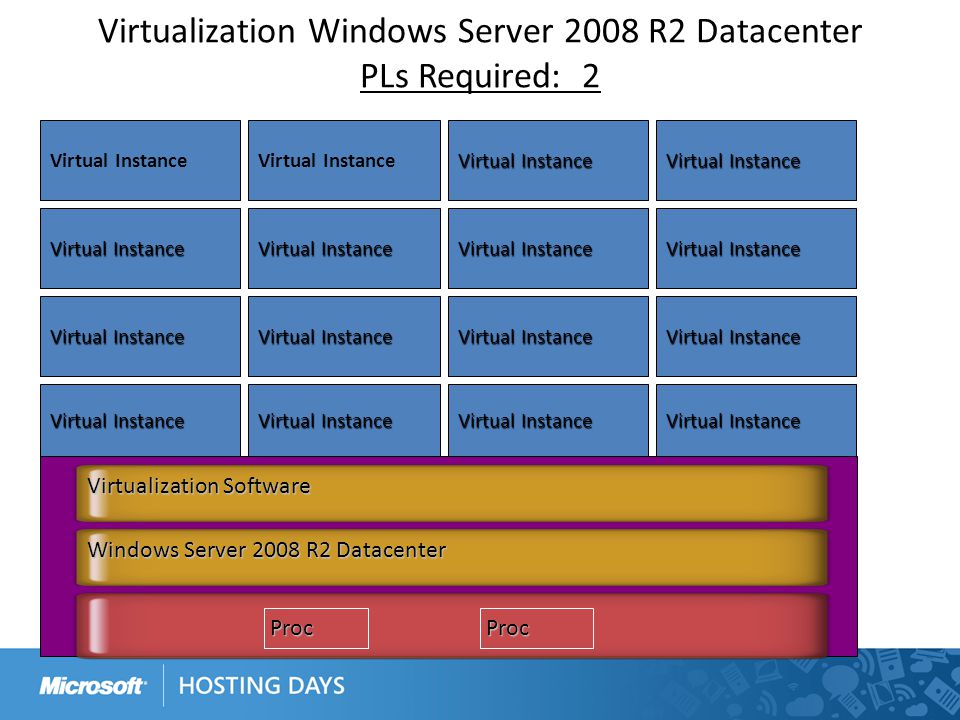 Virtual Instance Windows Server 2008 R2 Datacenter ProcProc Virtualization Software Virtualization Windows Server 2008 R2 Datacenter PLs Required: 2