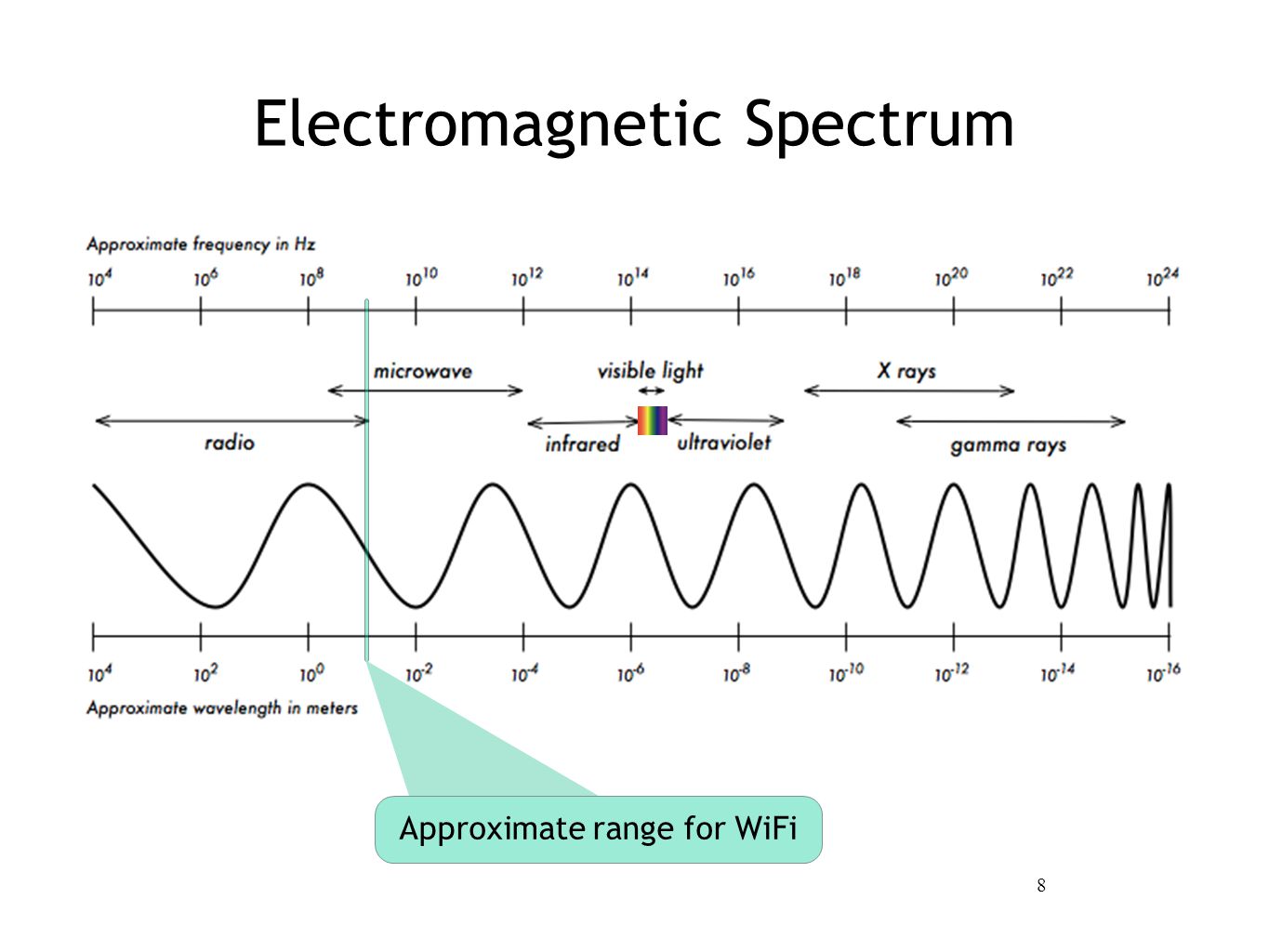 Частота 3 4 ггц. Длина волны вай фай 2.4 ГГЦ. Длина волны WIFI сигнала 2.4. Длина волны WIFI 5 ГГЦ. Диапазон Wi-Fi.