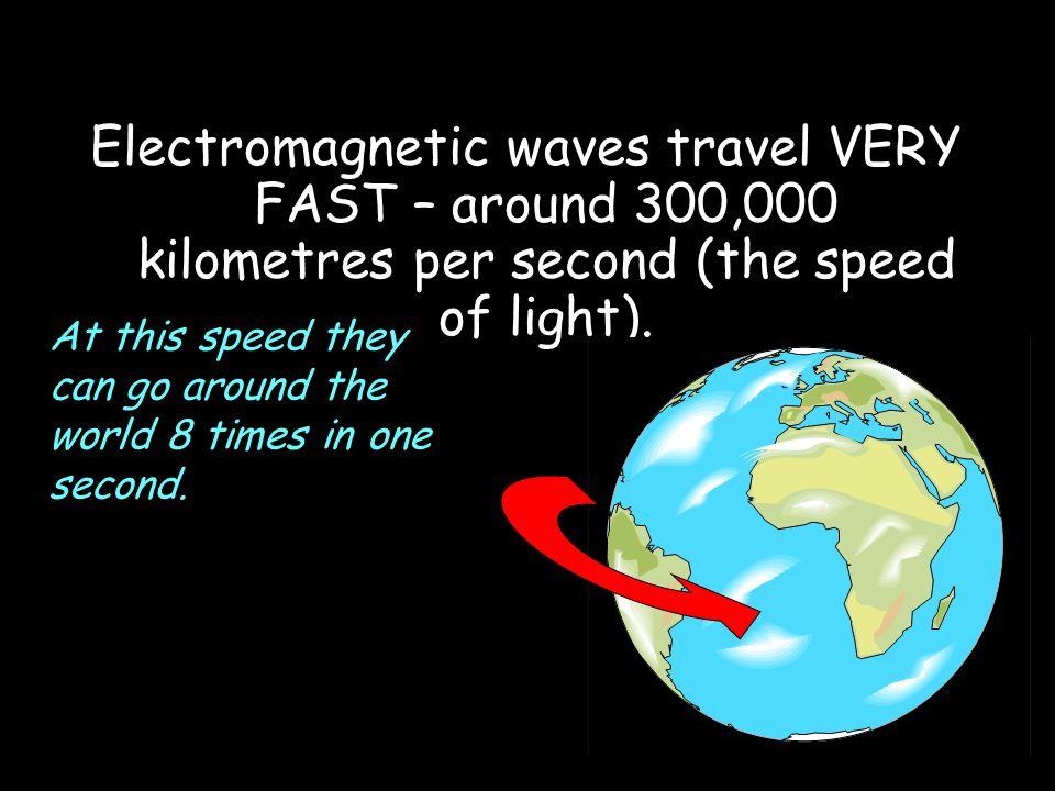 Electromagnetic waves travel VERY FAST – around 300,000 kilometres per second (the speed of light).