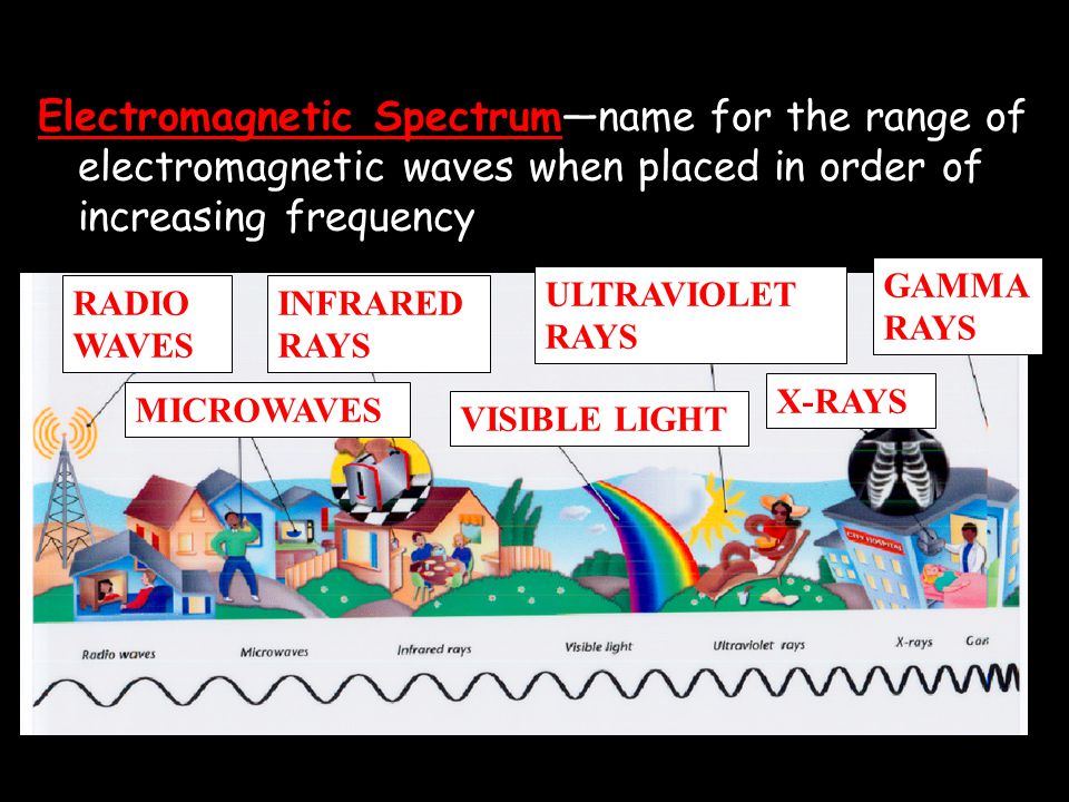 Electromagnetic Spectrum—name for the range of electromagnetic waves when placed in order of increasing frequency RADIO WAVES MICROWAVES INFRARED RAYS VISIBLE LIGHT ULTRAVIOLET RAYS X-RAYS GAMMA RAYS