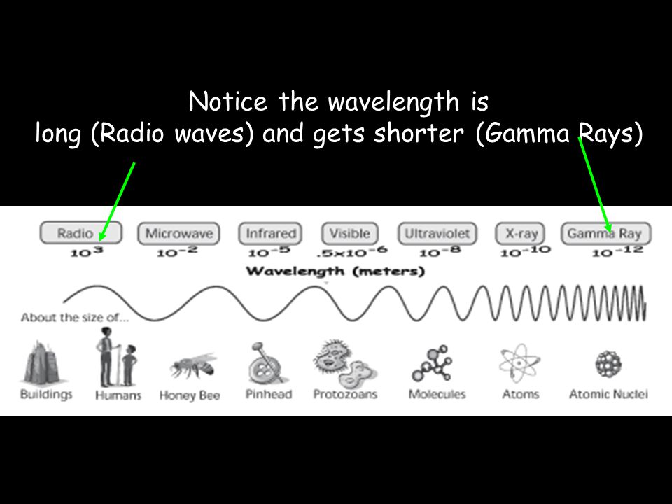 Notice the wavelength is long (Radio waves) and gets shorter (Gamma Rays)