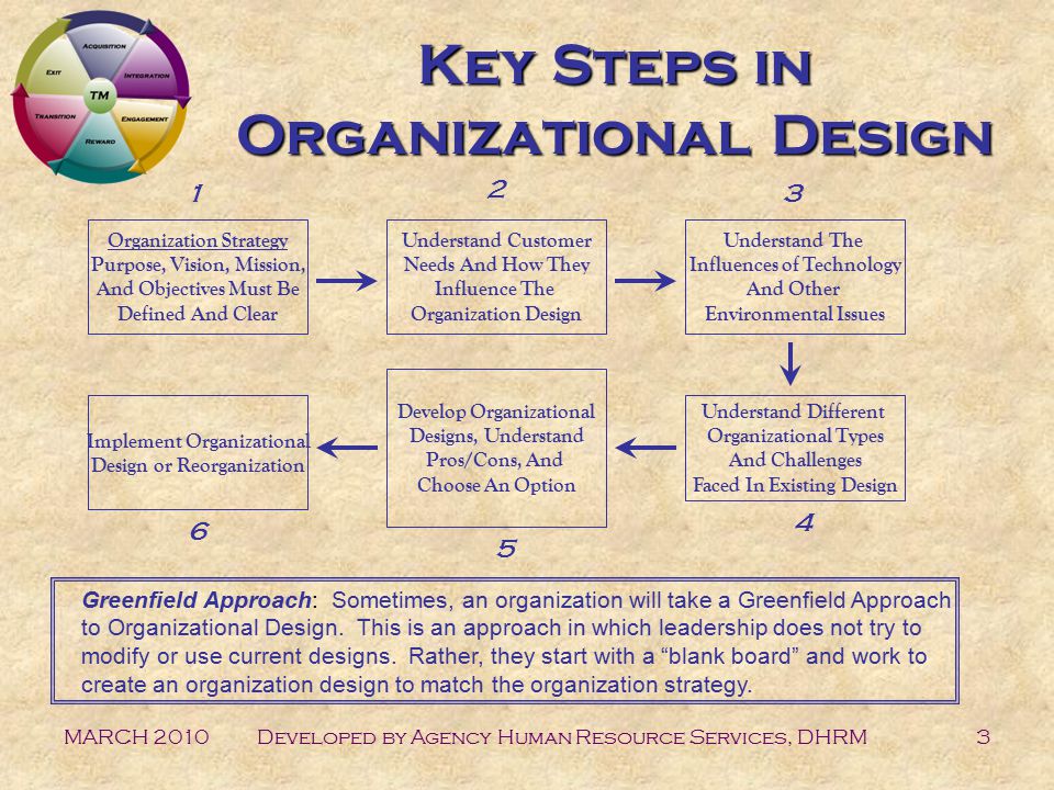 MARCH 2010Developed by Agency Human Resource Services, DHRM3 Key Steps in Organizational Design Organization Strategy Purpose, Vision, Mission, And Objectives Must Be Defined And Clear Understand Customer Needs And How They Influence The Organization Design Understand The Influences of Technology And Other Environmental Issues Understand Different Organizational Types And Challenges Faced In Existing Design Develop Organizational Designs, Understand Pros/Cons, And Choose An Option Greenfield Approach: Sometimes, an organization will take a Greenfield Approach to Organizational Design.