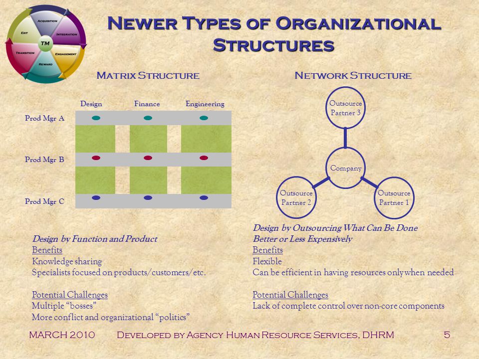 MARCH 2010Developed by Agency Human Resource Services, DHRM5 Newer Types of Organizational Structures Matrix StructureNetwork Structure Design by Function and Product Benefits Knowledge sharing Specialists focused on products/customers/etc.