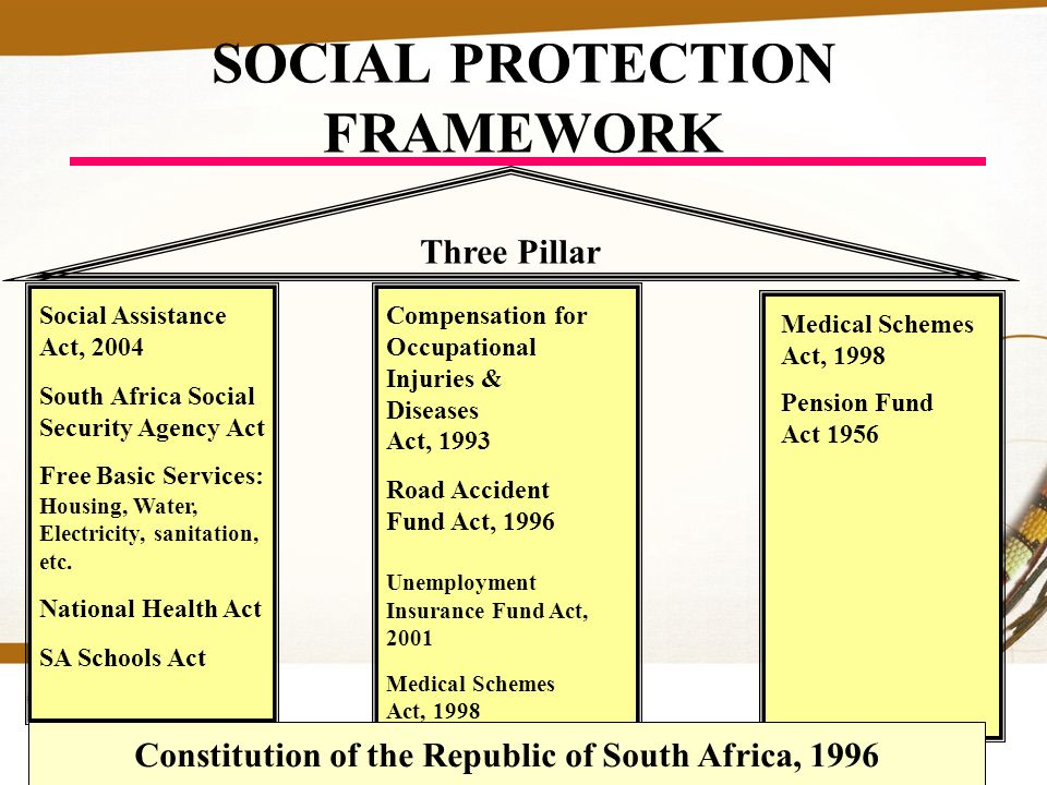 SOCIAL PROTECTION FRAMEWORK Three Pillar Constitution of the Republic of South Africa, 1996 Social Assistance Act, 2004 South Africa Social Security Agency Act Free Basic Services: Housing, Water, Electricity, sanitation, etc.