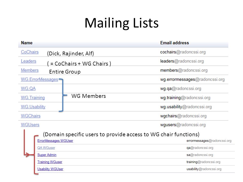 Mailing Lists ( = CoChairs + WG Chairs ) (Dick, Rajinder, Alf) Entire Group WG Members (Domain specific users to provide access to WG chair functions)