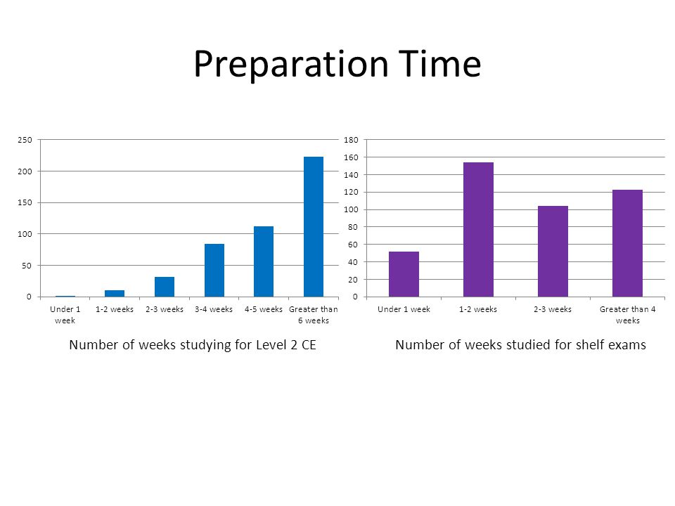 Preparation Time Number of weeks studying for Level 2 CENumber of weeks studied for shelf exams