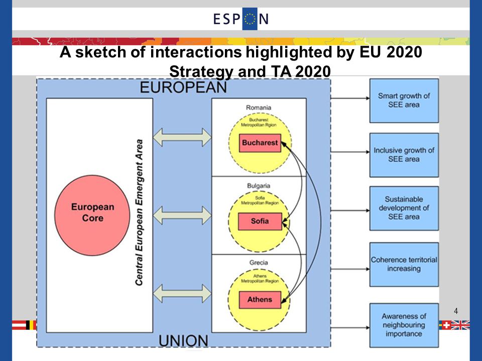 4 A sketch of interactions highlighted by EU 2020 Strategy and TA 2020