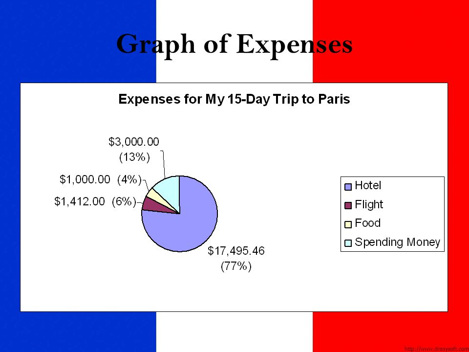 Graph of Expenses