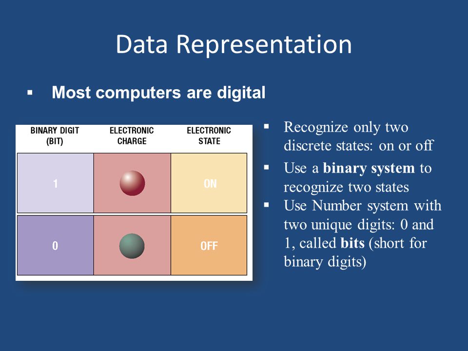 Data Representation  Recognize only two discrete states: on or off  Use a binary system to recognize two states  Use Number system with two unique digits: 0 and 1, called bits (short for binary digits)  Most computers are digital