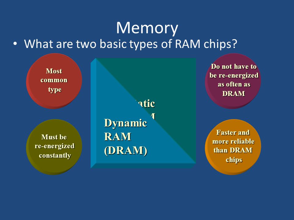 Must be re-energized constantly Do not have to be re-energized as often as DRAM Most common type Faster and more reliable than DRAM chips Memory What are two basic types of RAM chips.