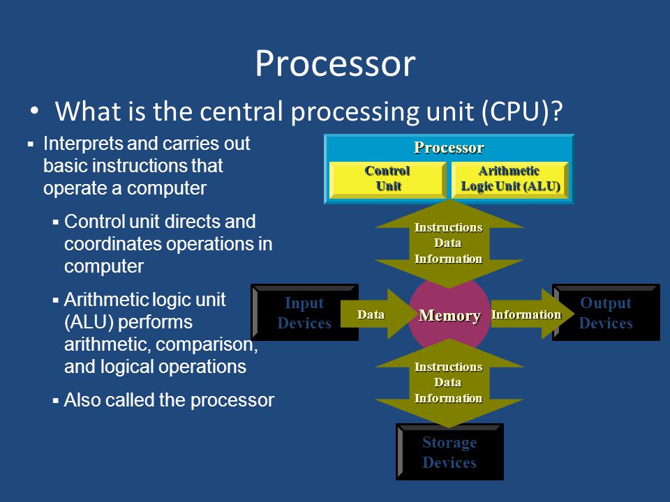 Processor Control Unit Arithmetic Logic Unit (ALU) Processor What is the central processing unit (CPU).