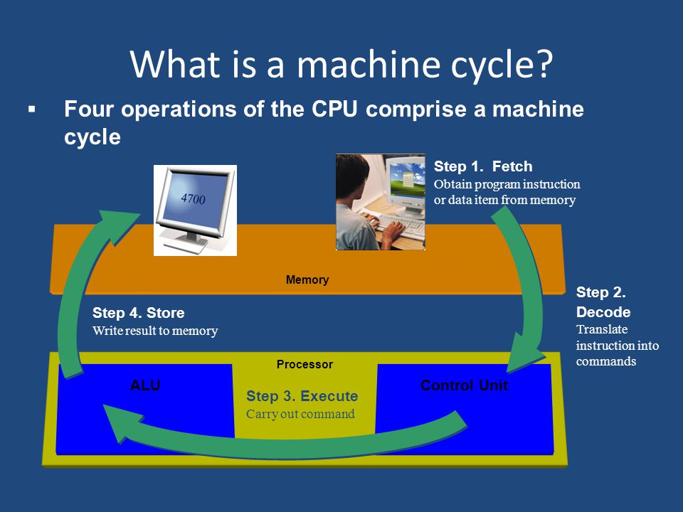 Processor Control Unit Memory ALU What is a machine cycle.