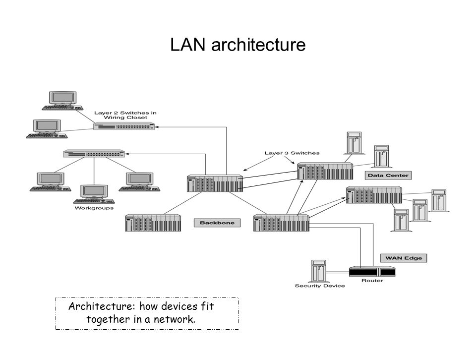 LAN architecture Architecture: how devices fit together in a network.