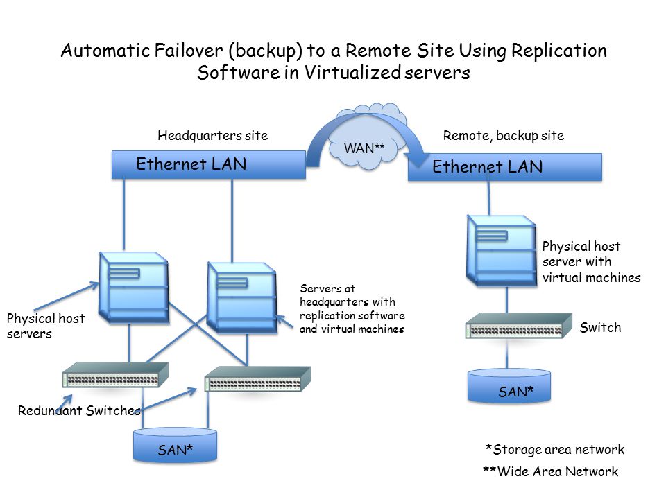 Automatic Failover (backup) to a Remote Site Using Replication Software in Virtualized servers Physical host servers Ethernet LAN *Storage area network Ethernet LAN Redundant Switches Servers at headquarters with replication software and virtual machines Headquarters siteRemote, backup site Physical host server with virtual machines SAN* **Wide Area Network Switch WAN**