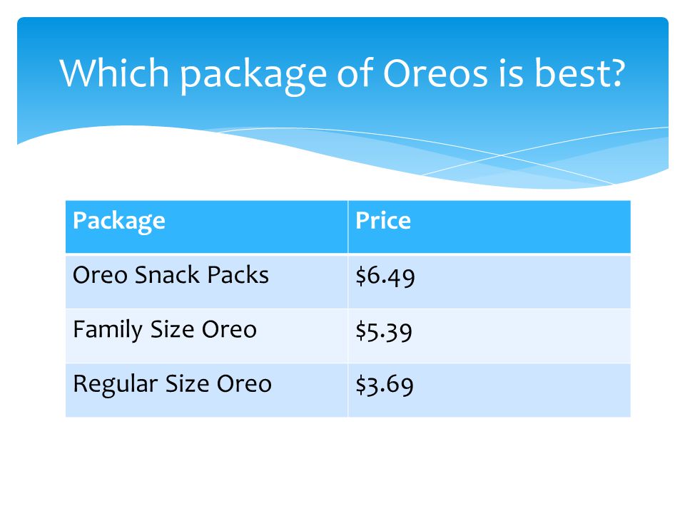 PackagePrice Oreo Snack Packs$6.49 Family Size Oreo$5.39 Regular Size Oreo$3.69 Which package of Oreos is best