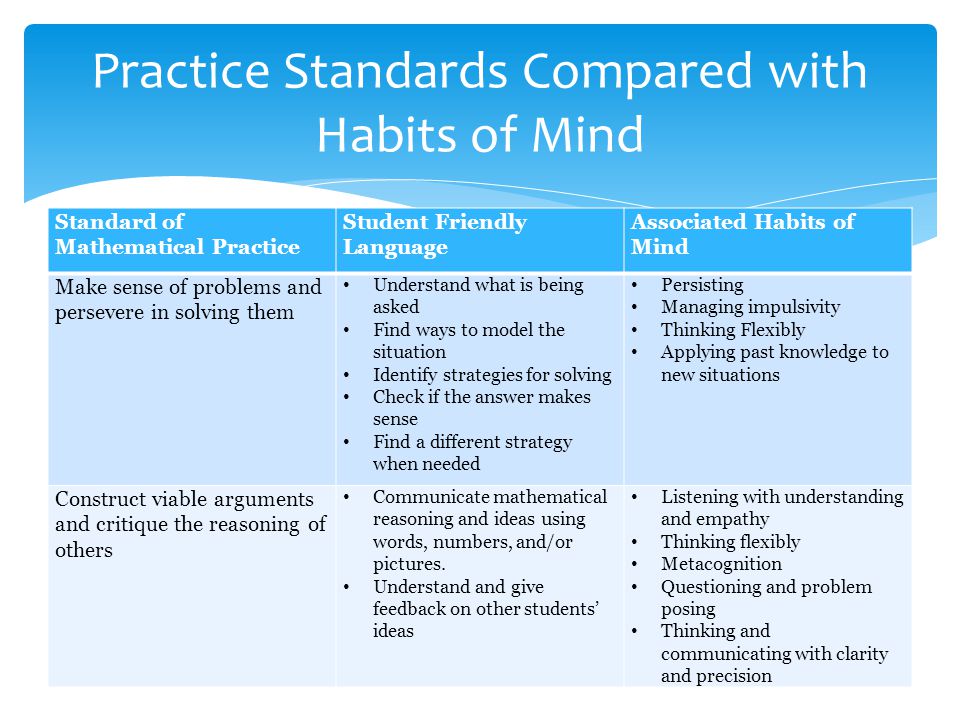 Standard of Mathematical Practice Student Friendly Language Associated Habits of Mind Make sense of problems and persevere in solving them Understand what is being asked Find ways to model the situation Identify strategies for solving Check if the answer makes sense Find a different strategy when needed Persisting Managing impulsivity Thinking Flexibly Applying past knowledge to new situations Construct viable arguments and critique the reasoning of others Communicate mathematical reasoning and ideas using words, numbers, and/or pictures.