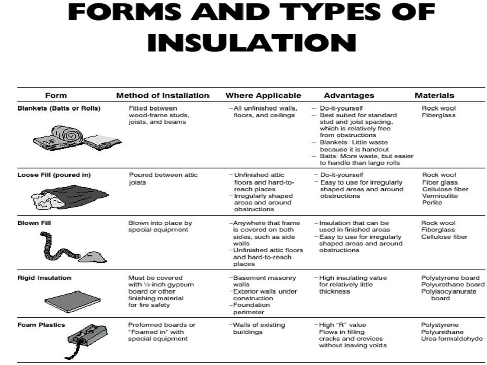Insulating Material Fiberglass, composed of glass fibers, is the most common roll type insulating material.