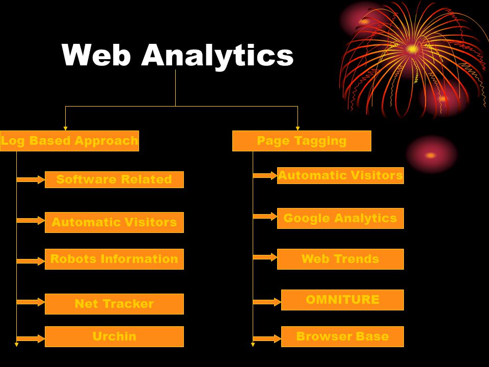 Web Analytics Log Based ApproachPage Tagging Software Related Robots Information Net Tracker Urchin Automatic Visitors Google Analytics Web Trends OMNITURE Browser Base