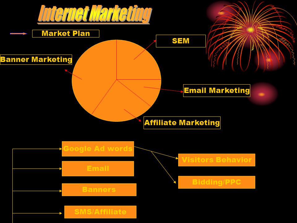 SEM  Marketing Affiliate Marketing Banner Marketing Google Ad words  Banners SMS/Affiliate Visitors Behavior Bidding/PPC Market Plan