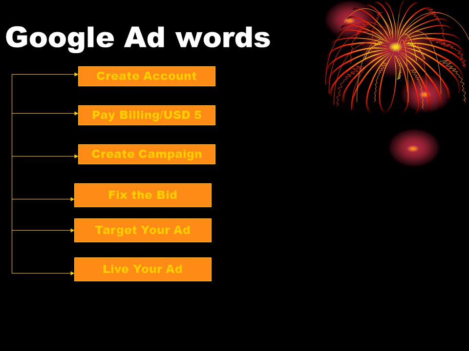 Google Ad words Create Account Create Campaign Pay Billing/USD 5 Fix the Bid Target Your Ad Live Your Ad