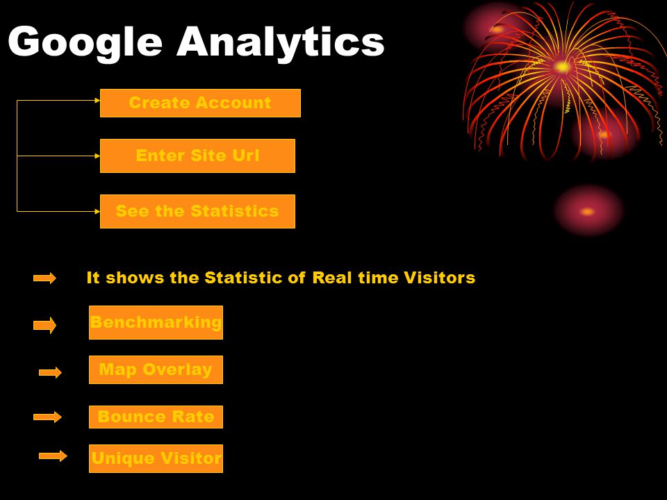 Google Analytics It shows the Statistic of Real time Visitors Create Account Enter Site Url See the Statistics Benchmarking Map Overlay Bounce Rate Unique Visitor
