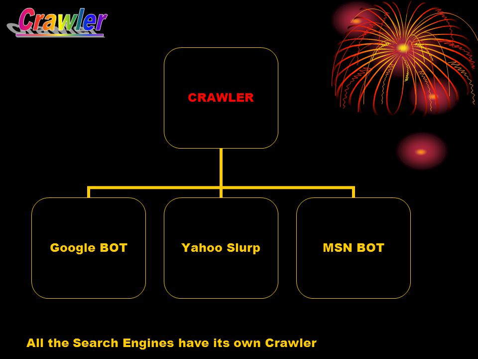 CRAWLER Google BOT Yahoo Slurp MSN BOT All the Search Engines have its own Crawler