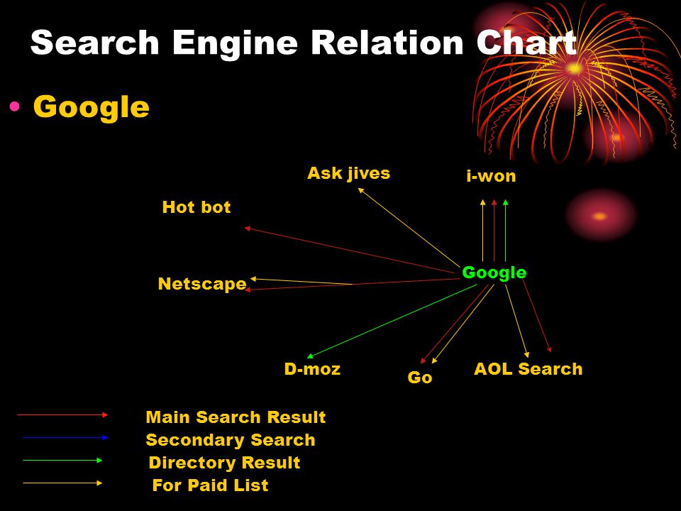 Search Engine Relation Chart Google i-won Ask jives Hot bot Netscape D-moz Go AOL Search Main Search Result Secondary Search Directory Result For Paid List