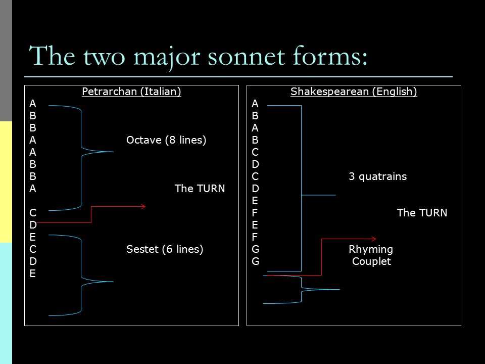 The two major sonnet forms: Petrarchan (Italian) A B AOctave (8 lines) A B AThe TURN C D E CSestet (6 lines) D E Shakespearean (English) A B A B C D C3 quatrains D E FThe TURN E F GRhyming G Couplet
