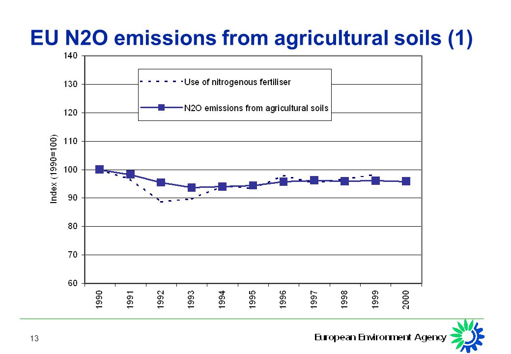 13 EU N2O emissions from agricultural soils (1)