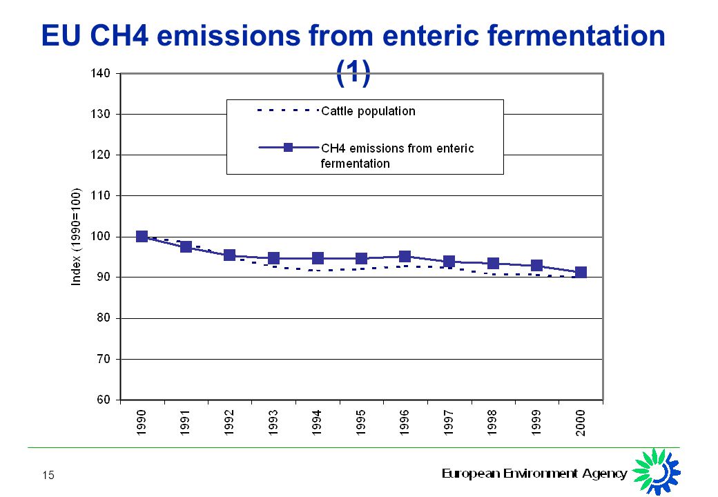 15 EU CH4 emissions from enteric fermentation (1)