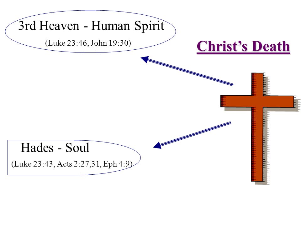 3rd Heaven - Human Spirit (Luke 23:46, John 19:30)