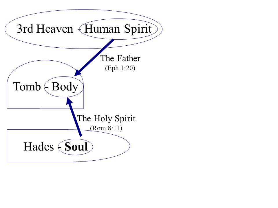 3rd Heaven - Human Spirit The Father (Eph 1:20)
