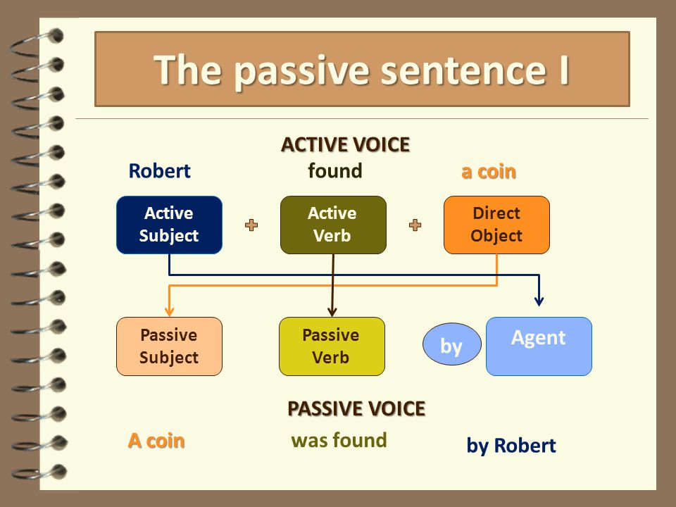 Passive subject. Passive Voice agent. Passive sentence. Agent in Passive Voice. Theme: the Passive Voice..