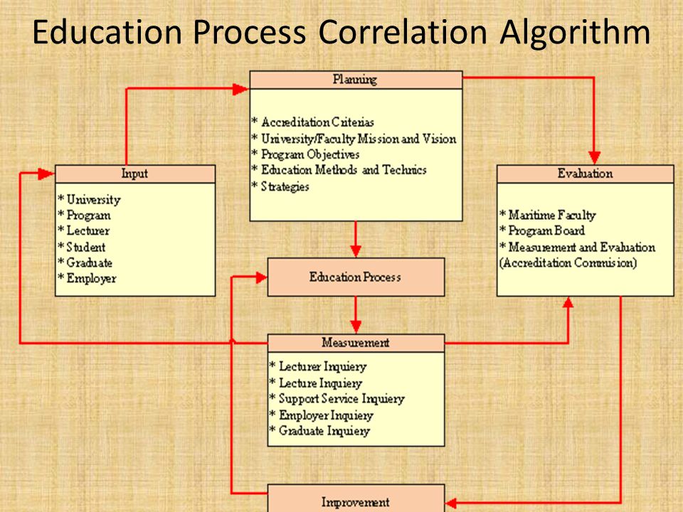 Education Process Correlation Algorithm