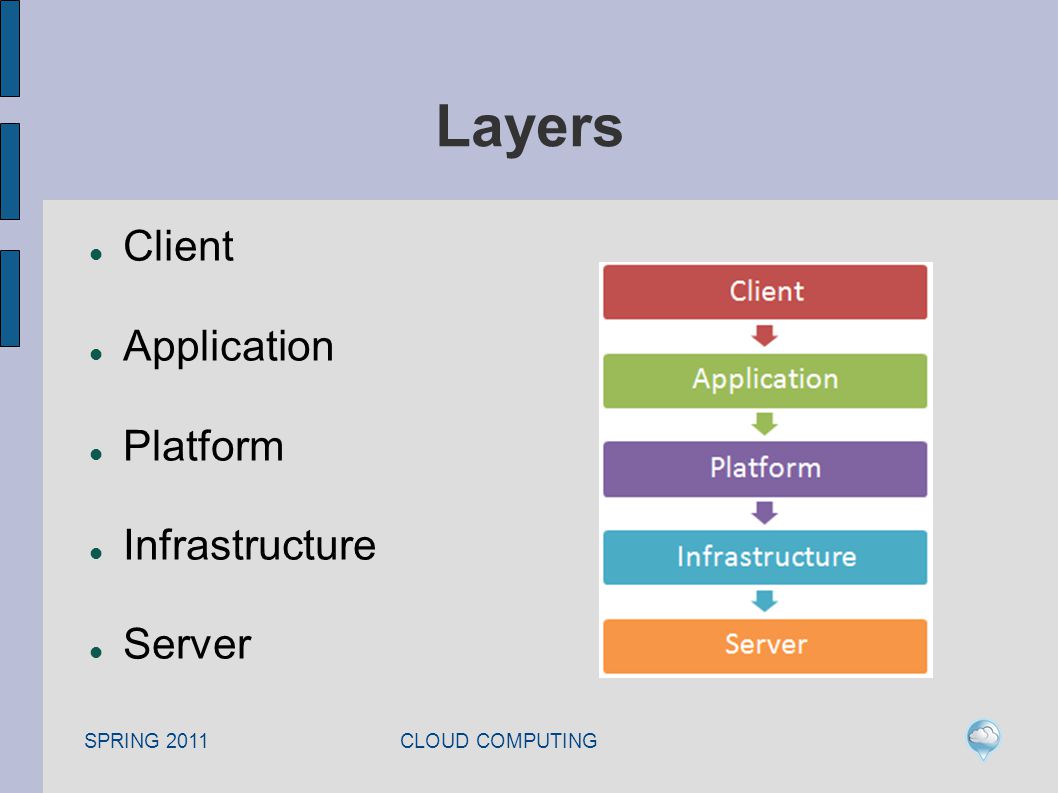 SPRING 2011 CLOUD COMPUTING Layers Client Application Platform Infrastructure Server