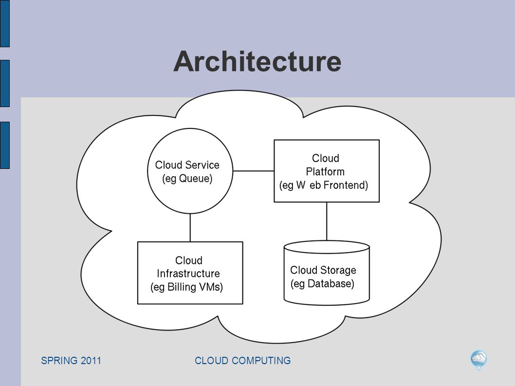 SPRING 2011 CLOUD COMPUTING Architecture