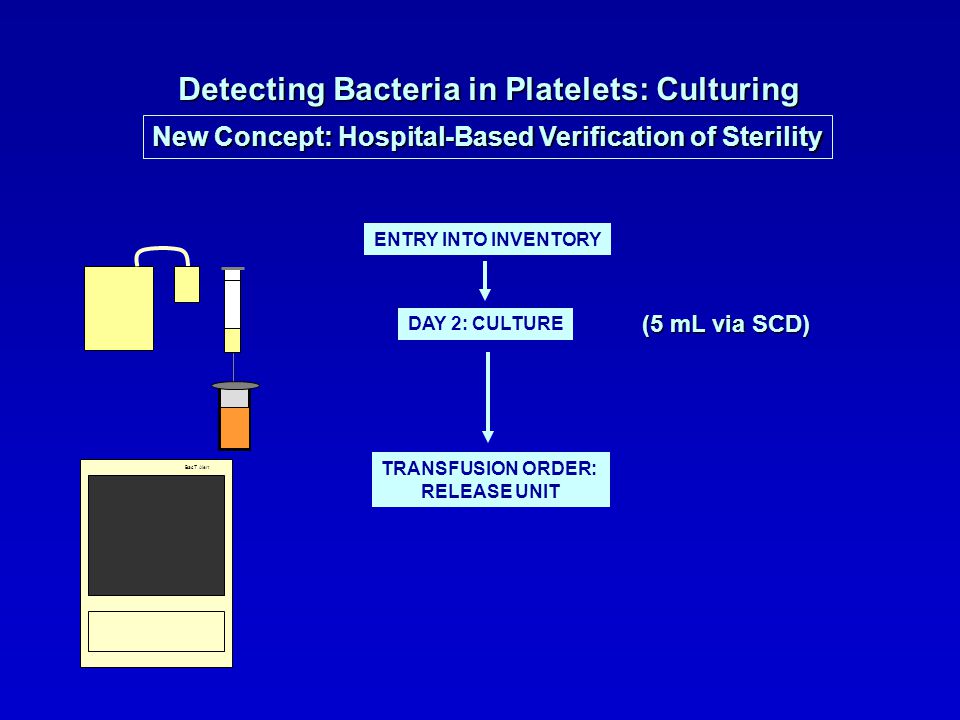 (5 mL via SCD) New Concept: Hospital-Based Verification of Sterility Detecting Bacteria in Platelets: Culturing BacT Alert ENTRY INTO INVENTORY DAY 2: CULTURE TRANSFUSION ORDER: RELEASE UNIT