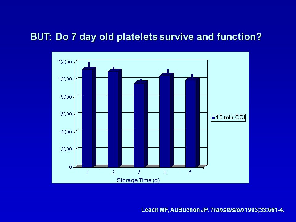 BUT: Do 7 day old platelets survive and function. Leach MF, AuBuchon JP.