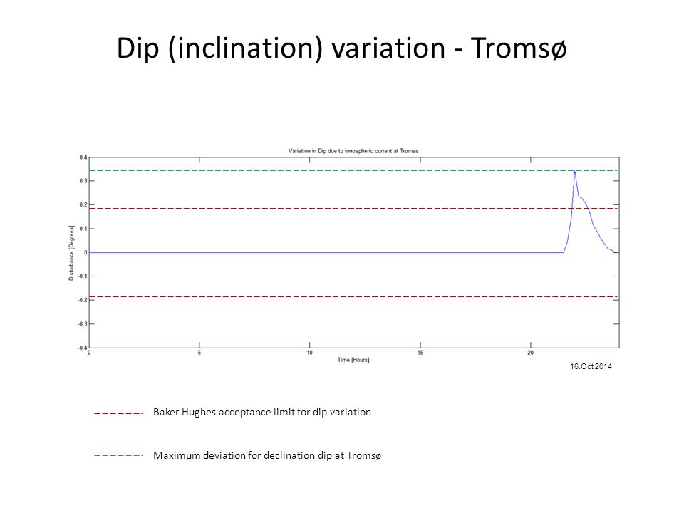 Dip (inclination) variation - Tromsø Baker Hughes acceptance limit for dip variation Maximum deviation for declination dip at Tromsø 16.Oct 2014