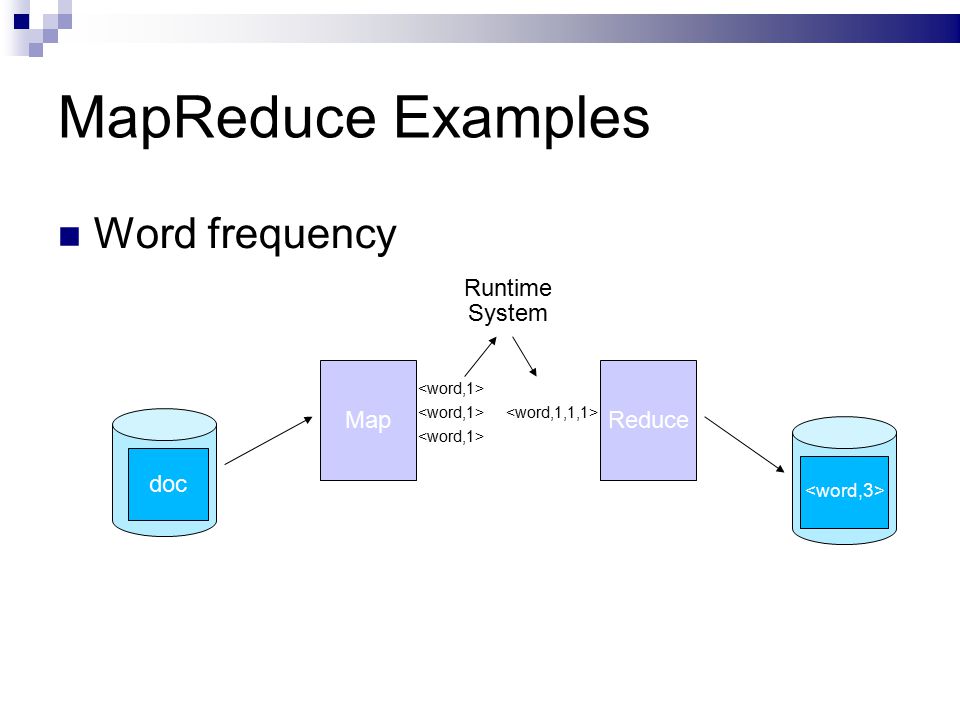 MapReduce Examples Word frequency Map doc Reduce Runtime System