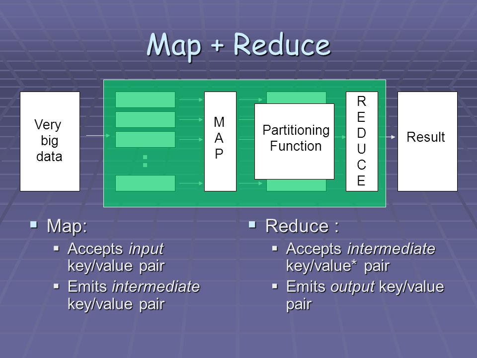 Map + Reduce  Map:  Accepts input key/value pair  Emits intermediate key/value pair  Reduce :  Accepts intermediate key/value* pair  Emits output key/value pair Very big data Result MAPMAP REDUCEREDUCE Partitioning Function